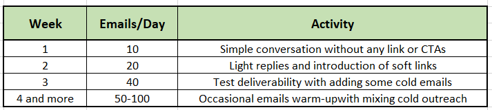 Email Warm-Up Schedule